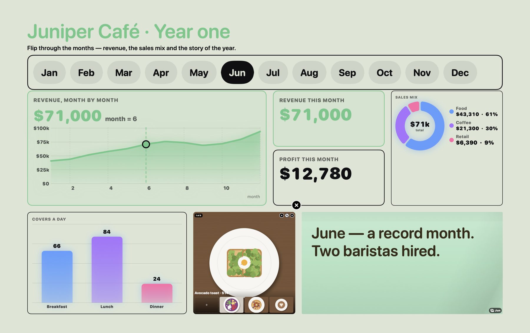 Juniper Café in June: $71,000 revenue, $11,340 profit, a note reading June, a record month