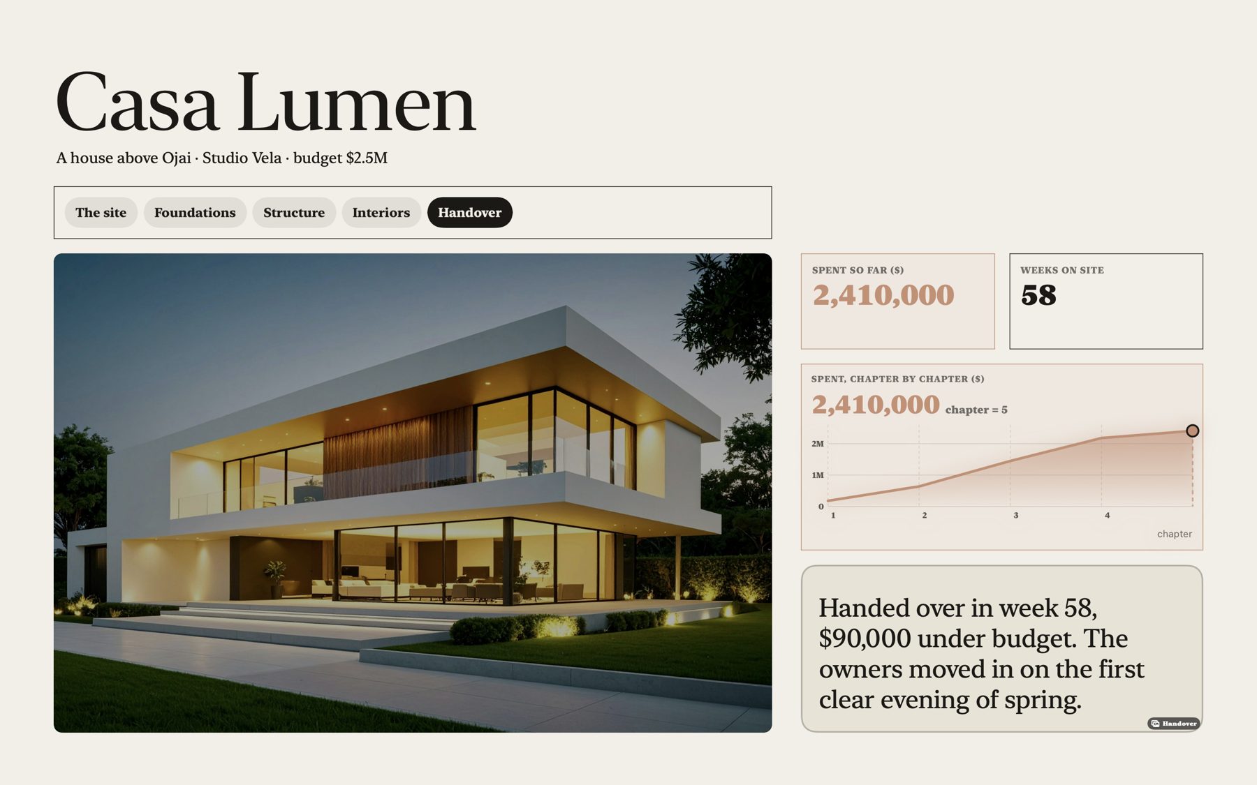 Casa Lumen: a house in five chapters, the finished house at dusk, money spent and weeks on site