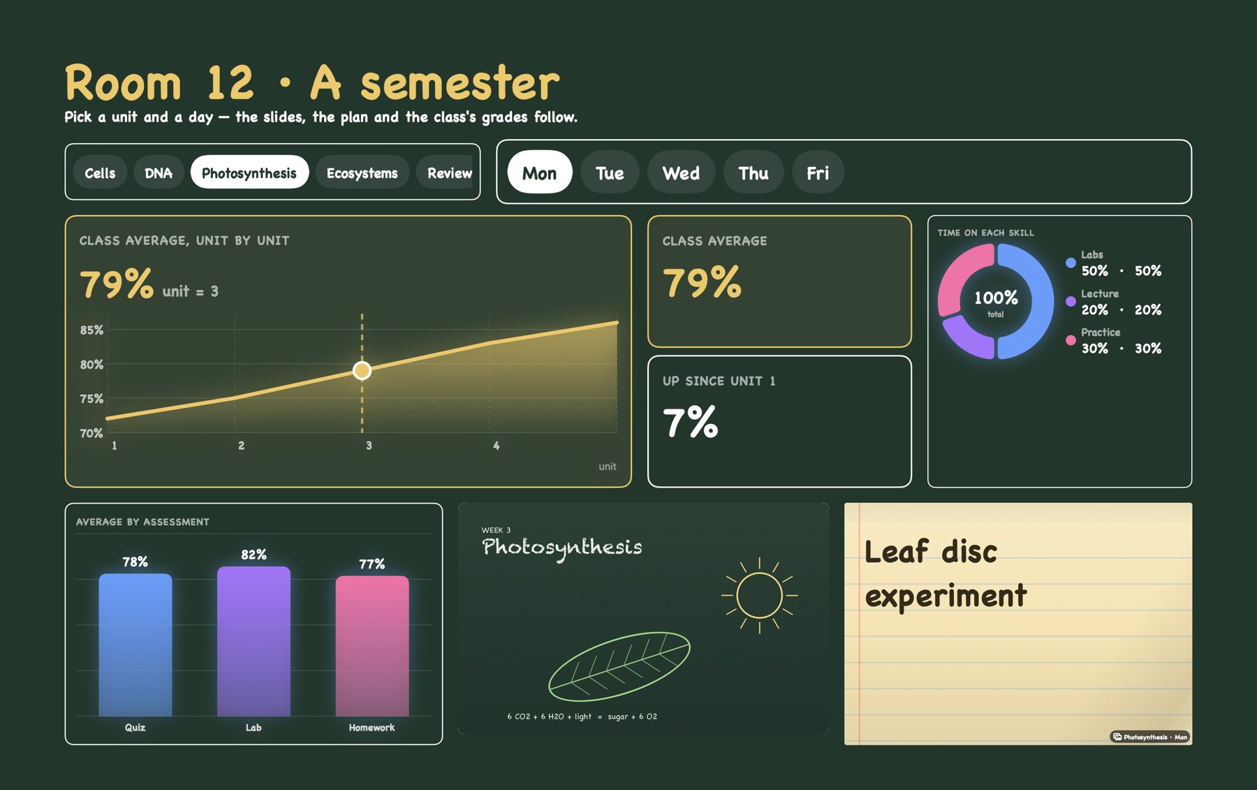 A teacher's semester: unit and day tabs, class averages and a chalkboard slide
